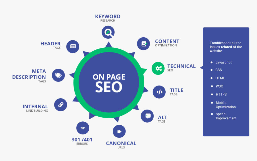 On page SEO