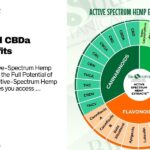 CBGa and CBDa benefits