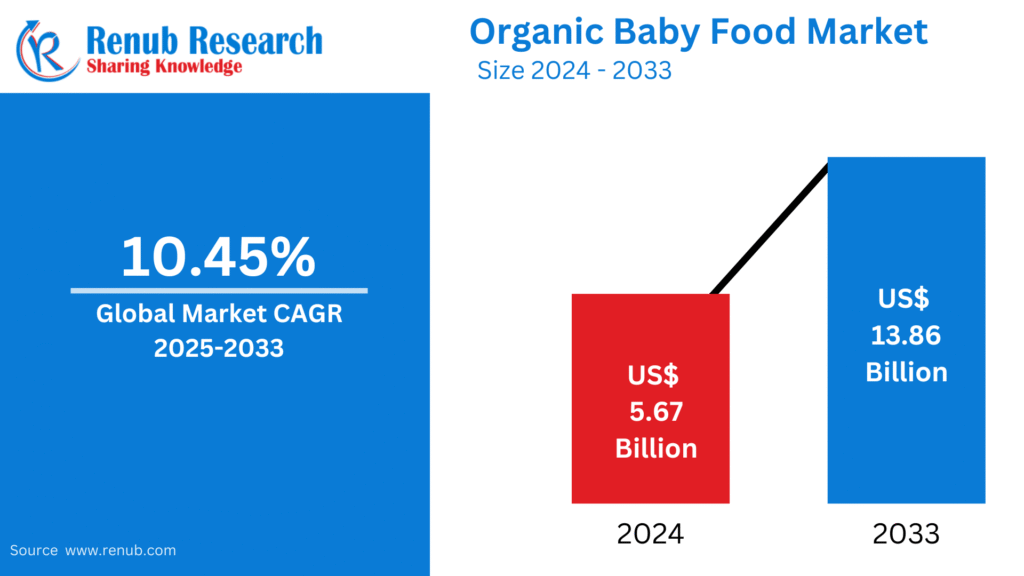 Organic Baby Food Market