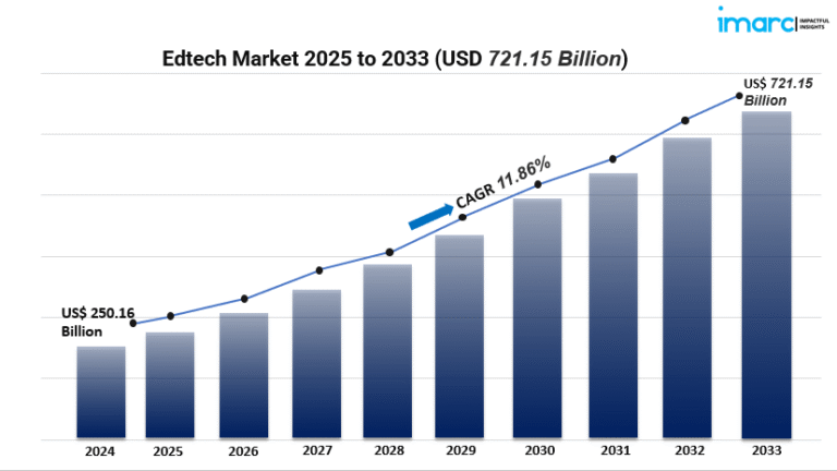 edtech market