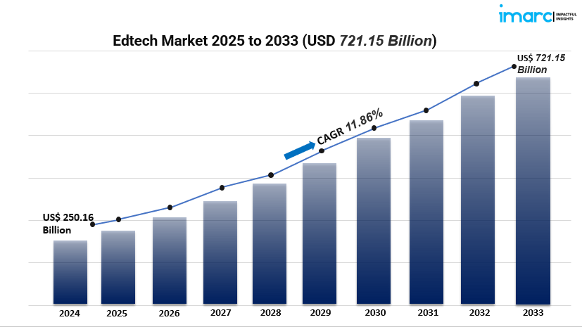 edtech market