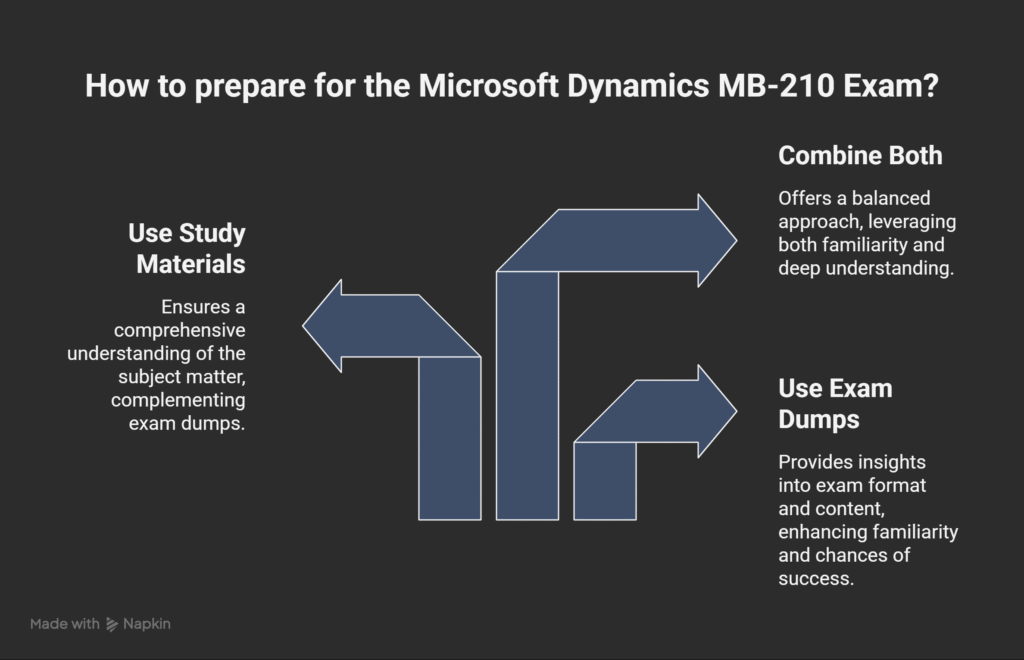 What is the Microsoft Dynamics MB-210 Exam and How to Prepare with Dumps