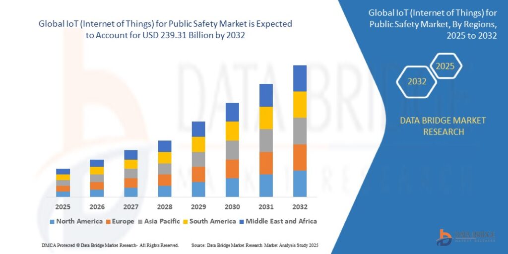 Global IoT (Internet of Things) for Public Safety Market