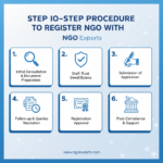 procedure to register ngo