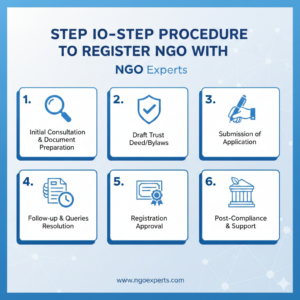 procedure to register ngo