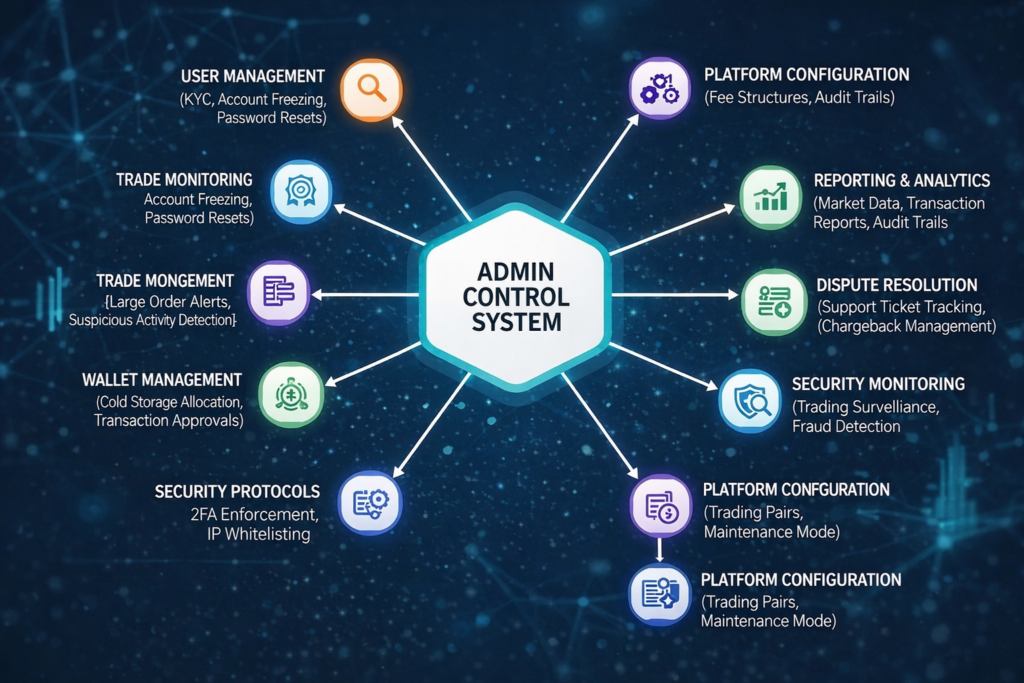 Crypto Exchange Development