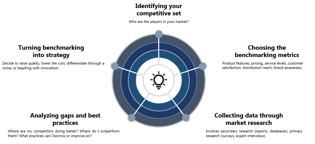 Competitive benchmarking & SWOT competitor analysis