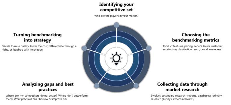 Competitive benchmarking & SWOT competitor analysis