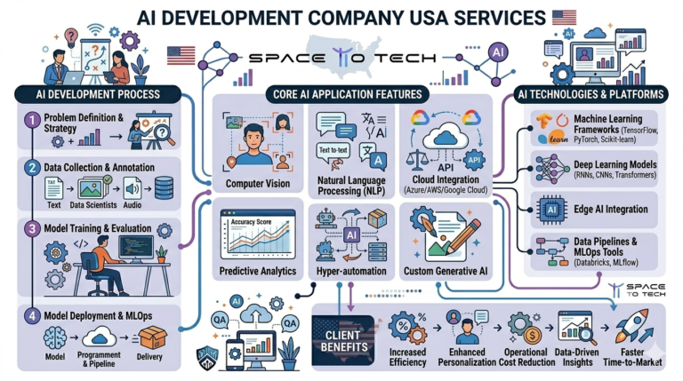 ai development company usa