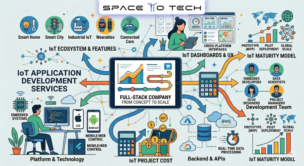iot application development company
