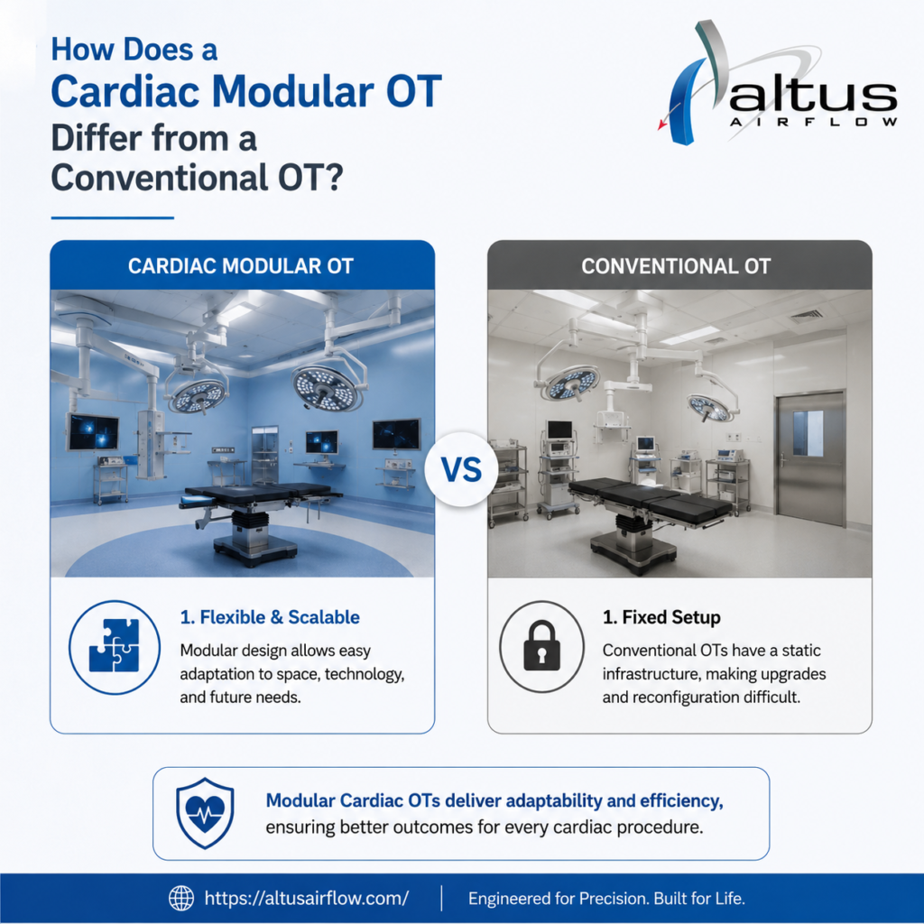Cardiac Modular Operation Theatre​