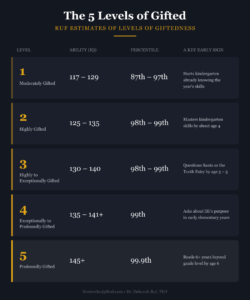 five levels of gifted