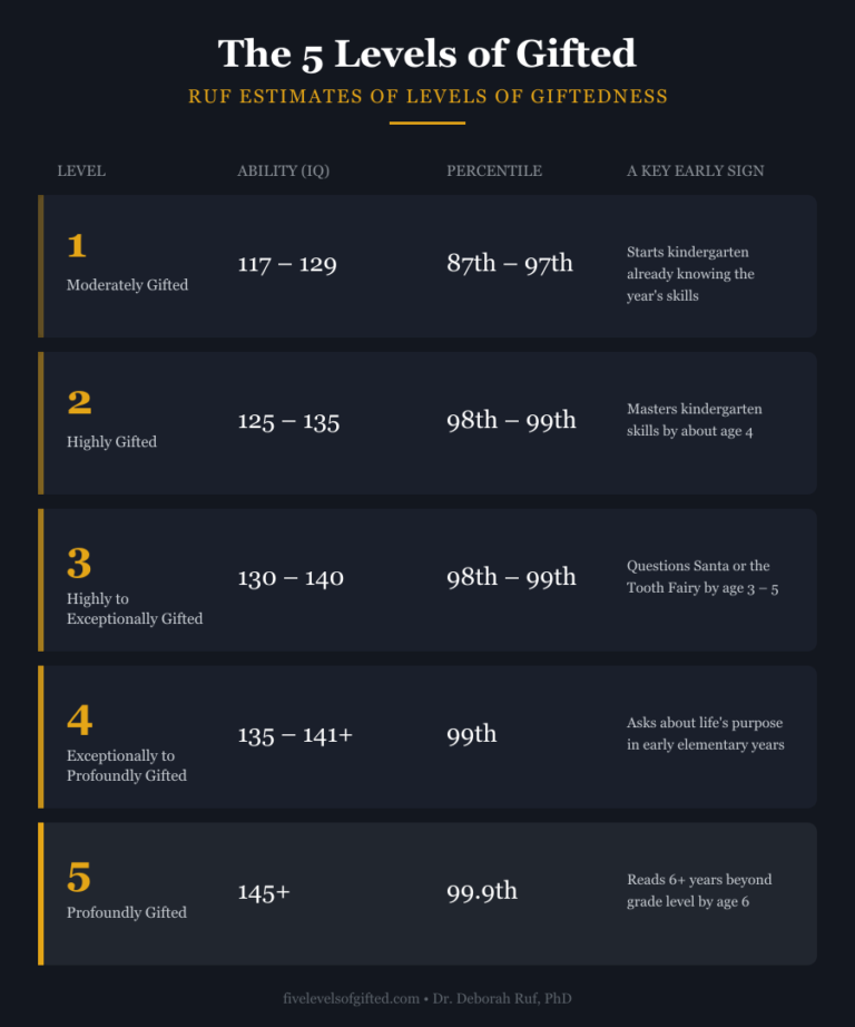 five levels of gifted