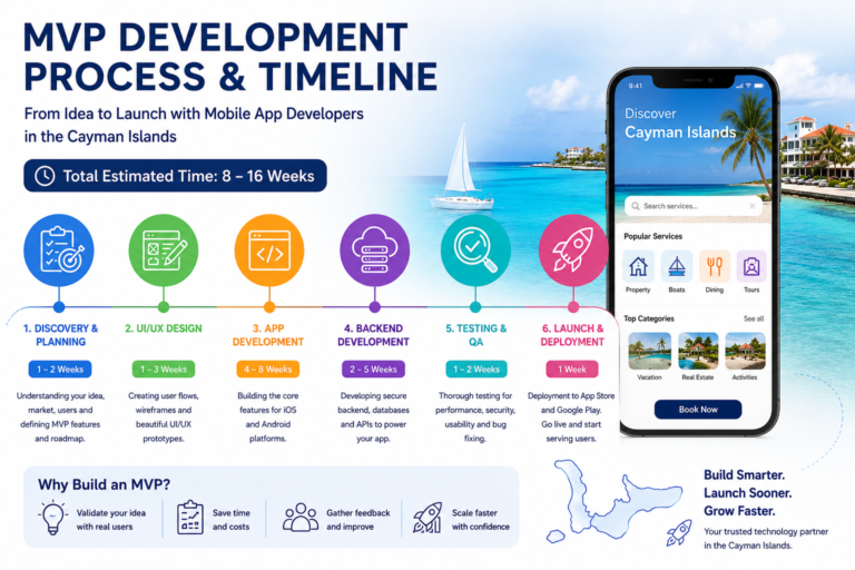 MVP development process and timeline showing the key stages from discovery and UI/UX design to app development, backend development, testing, and launch in the Cayman Islands.