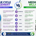 Revenue Cycle Management