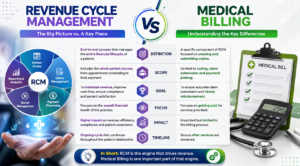 Revenue Cycle Management