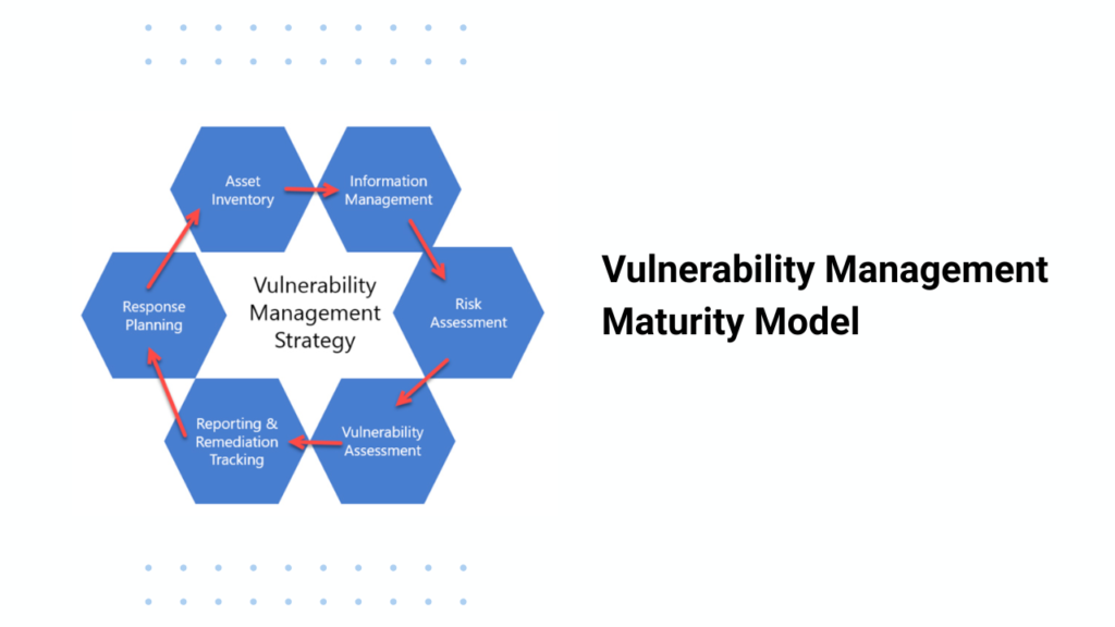 Vulnerability Management Maturity Model