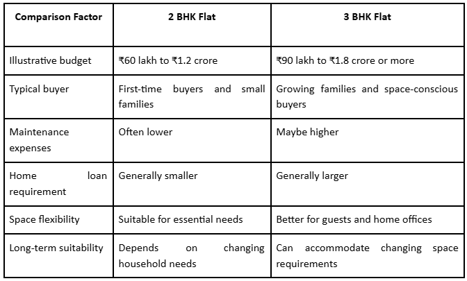 Noida Flat Price