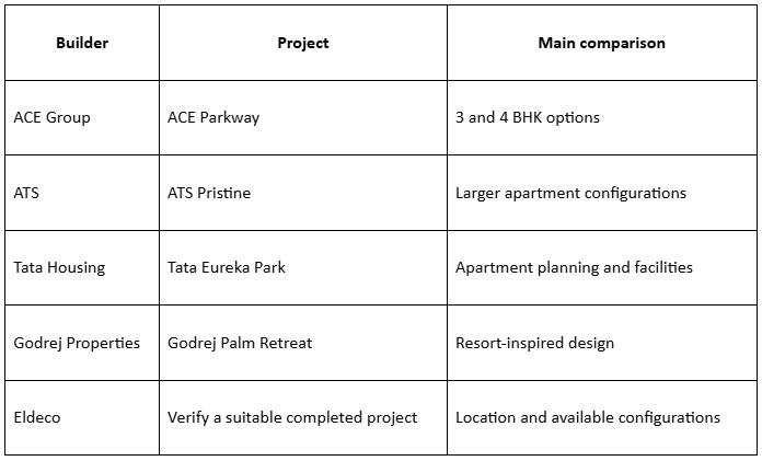 Builders in Noida
